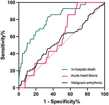 Elevated α-hydroxybutyrate dehydrogenase is associated with in-hospital mortality in non-ischemic dilated cardiomyopathy